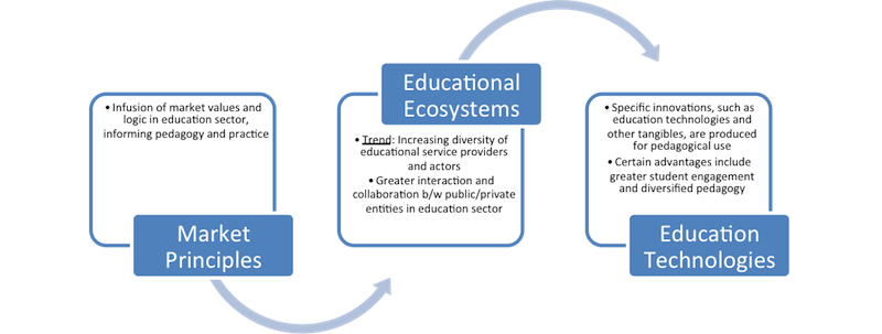 Education Ecosystem