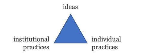 The Triangle Model: ideas, institutional practices, individual practices