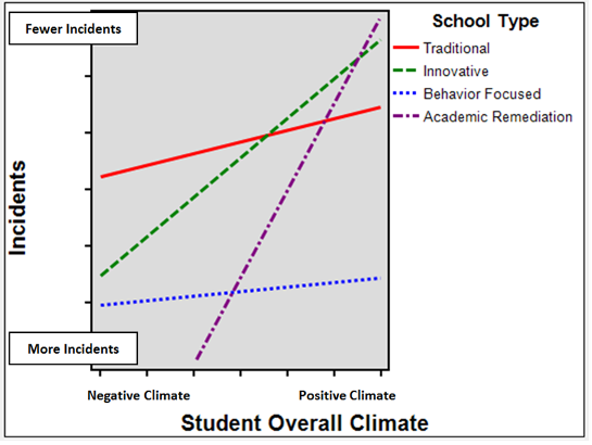 Simple Slopes for The Regression of Recip-Incidents on Student Climate Ratings for Each of the Four School Types
