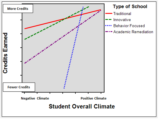 Simple Slopes for the Regression of Credits Earned on Student Climate Ratings for Each of the Four School Types