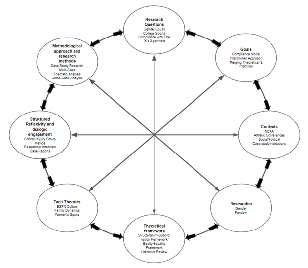 framework of a thesis